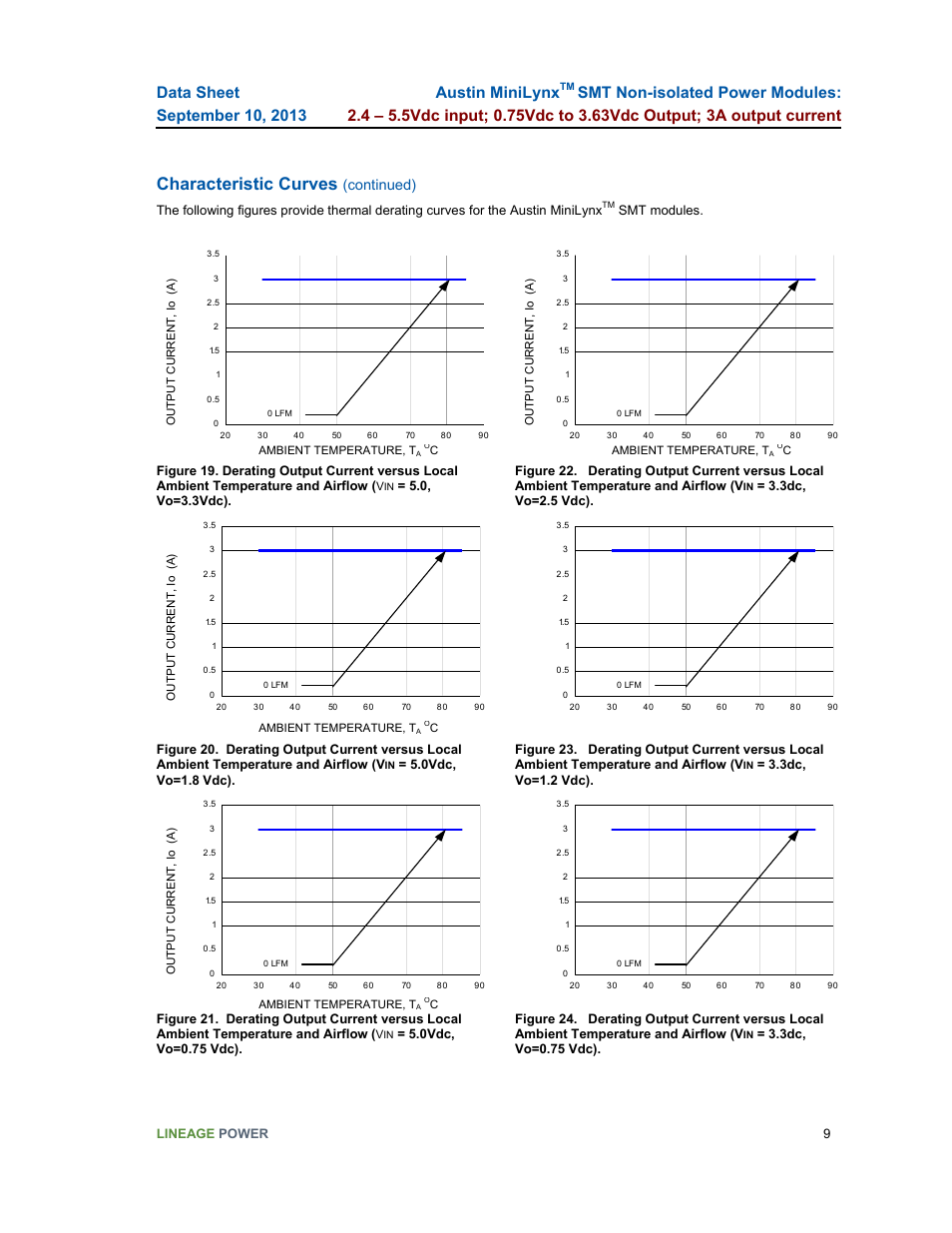 Characteristic curves, Austin minilynx, Continued) | GE Industrial Solutions Austin Minilynx SMT User Manual | Page 9 / 20
