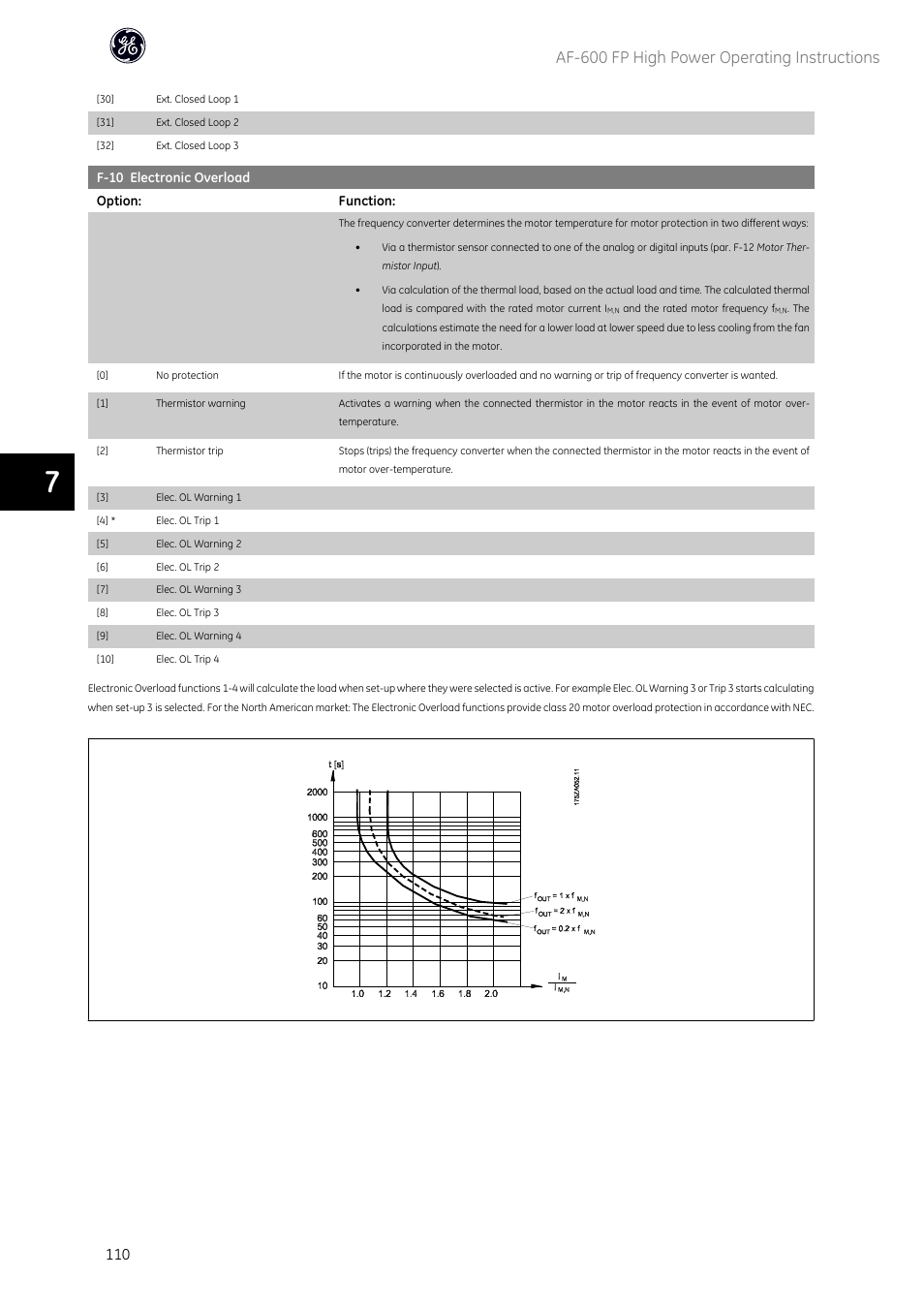 Par. f-10 electronic overload, Af-600 fp high power operating instructions | GE Industrial Solutions AF-600 FP Fan and Pump Drive (460V_575V 150HP and above) User Manual | Page 112 / 175