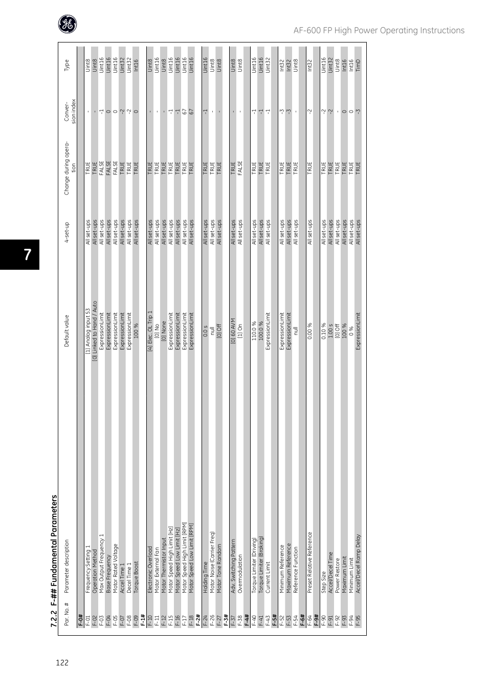 Af-600 fp high power operating instructions, 2 f-## fundamental parameters | GE Industrial Solutions AF-600 FP Fan and Pump Drive (460V_575V 150HP and above) User Manual | Page 124 / 175