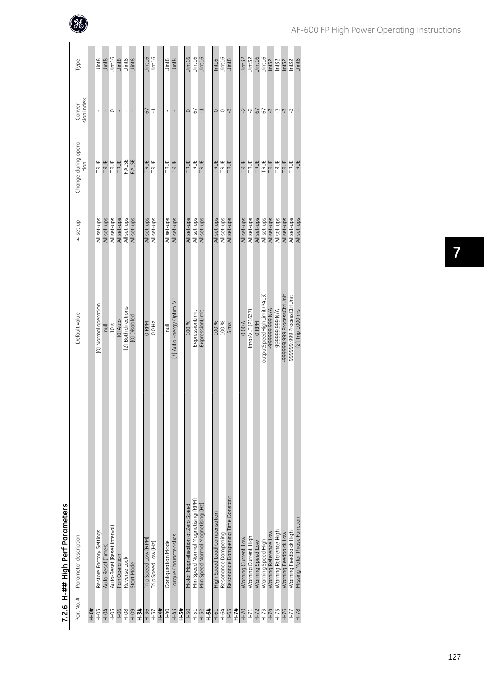 Af-600 fp high power operating instructions, 6 h -## high perf p aram eters | GE Industrial Solutions AF-600 FP Fan and Pump Drive (460V_575V 150HP and above) User Manual | Page 129 / 175