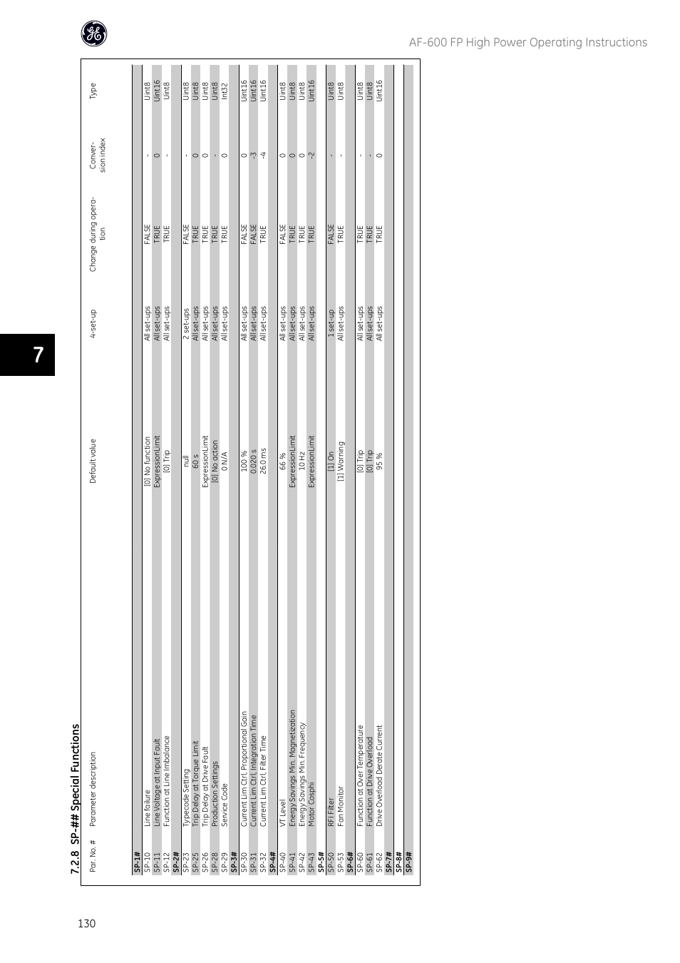 Af-600 fp high power operating instructions, 8 sp -## spec ial functions | GE Industrial Solutions AF-600 FP Fan and Pump Drive (460V_575V 150HP and above) User Manual | Page 132 / 175