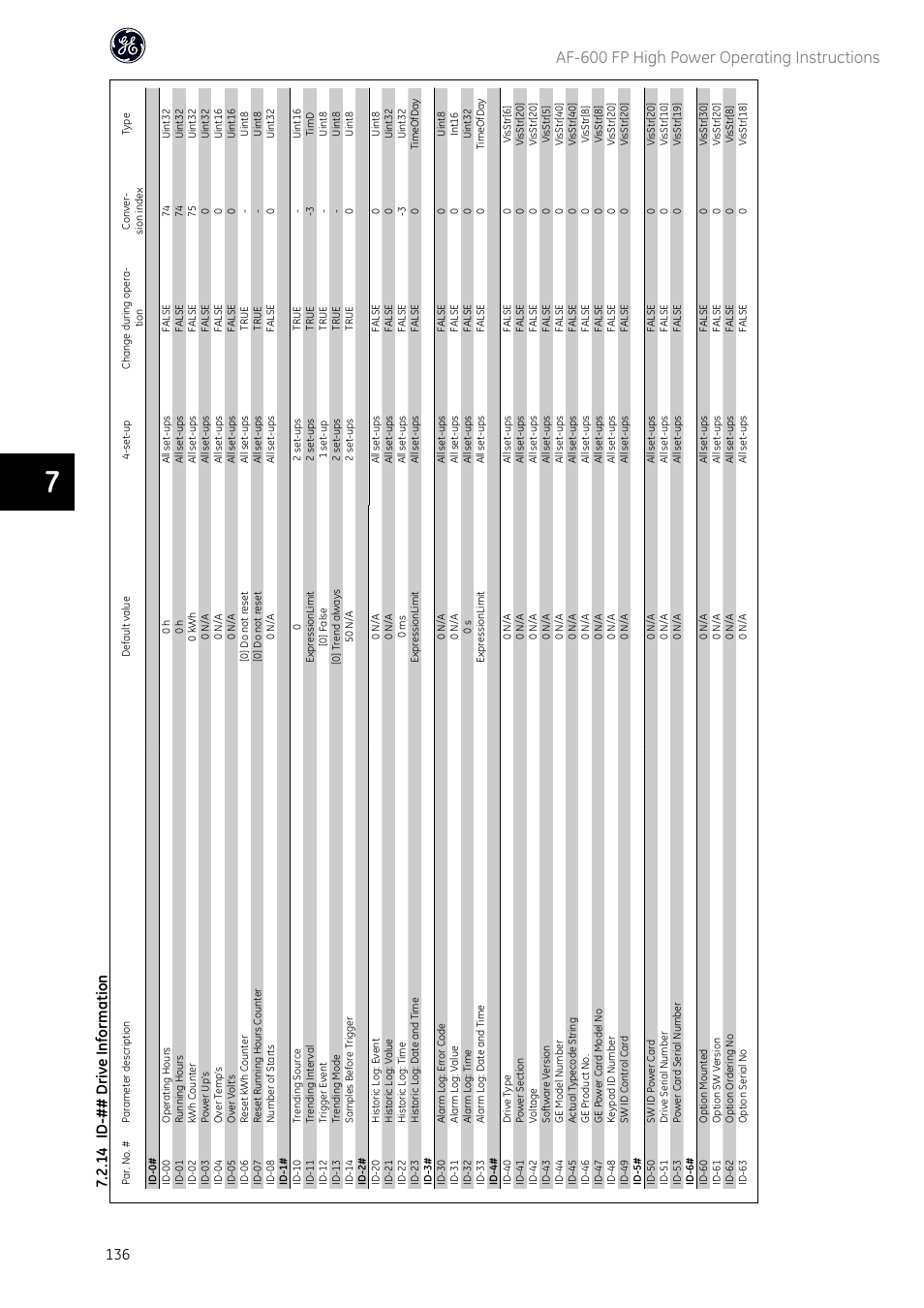 Af-600 fp high power operating instructions, 14 id-## drive information | GE Industrial Solutions AF-600 FP Fan and Pump Drive (460V_575V 150HP and above) User Manual | Page 138 / 175