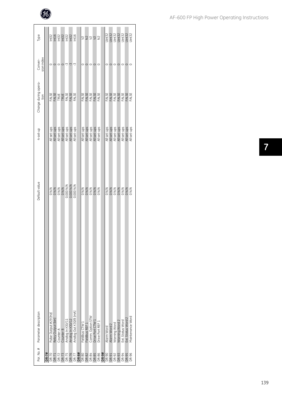 Af-600 fp high power operating instructions | GE Industrial Solutions AF-600 FP Fan and Pump Drive (460V_575V 150HP and above) User Manual | Page 141 / 175