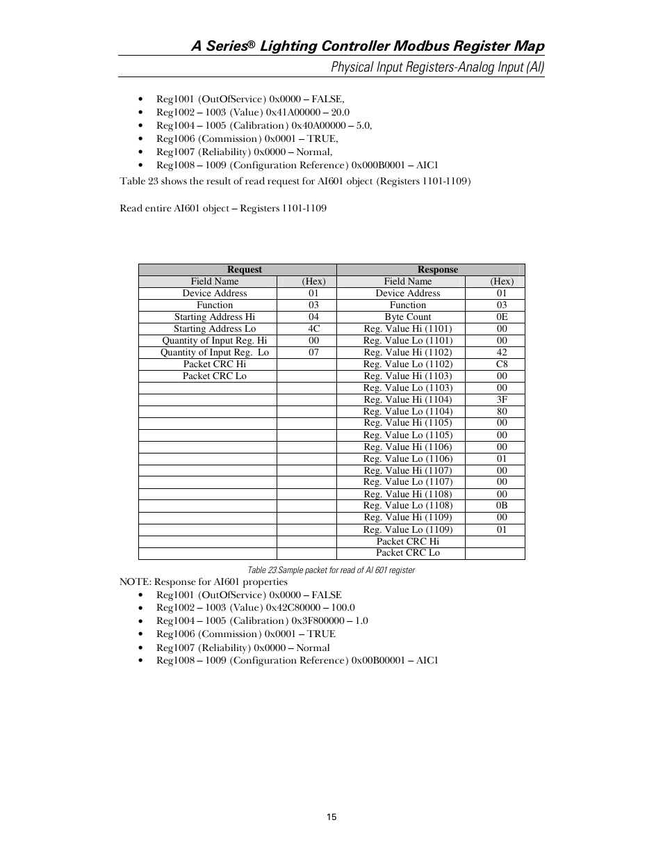 A series | GE Industrial Solutions A Series Lighting Control Panelboards Modbus Register Map User Manual | Page 21 / 53