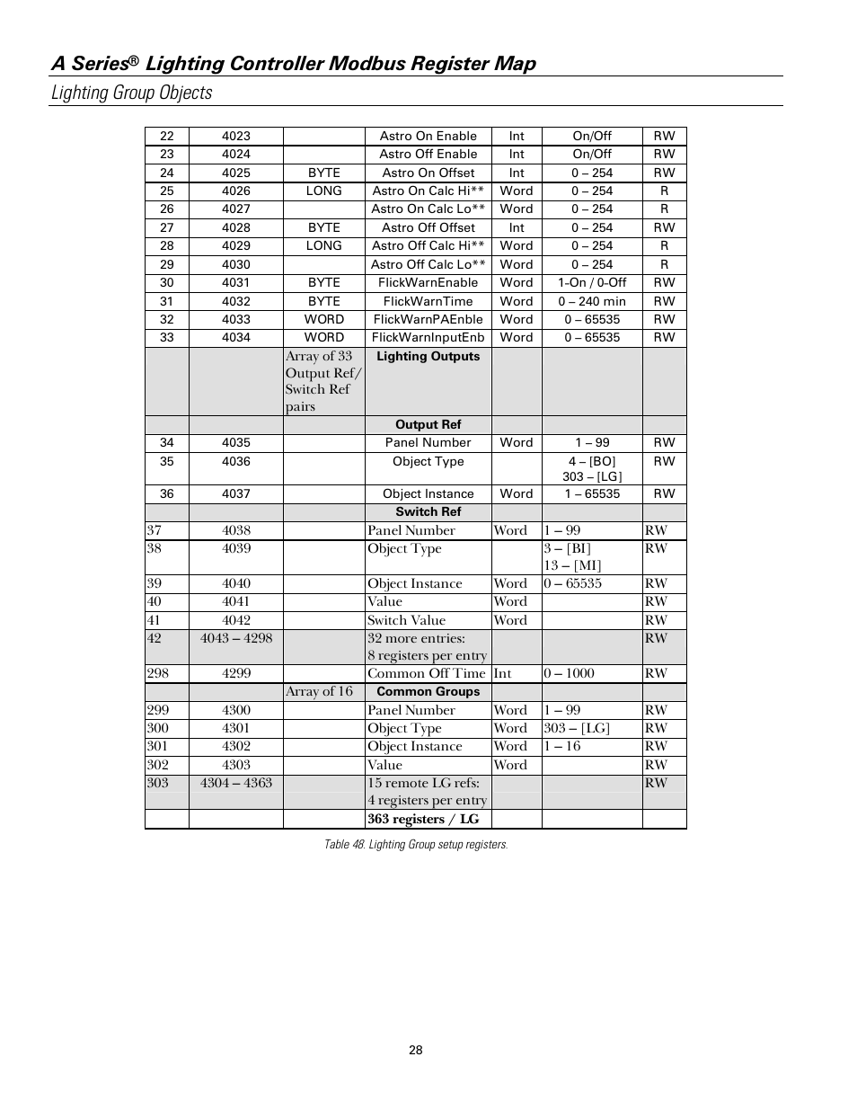 A series | GE Industrial Solutions A Series Lighting Control Panelboards Modbus Register Map User Manual | Page 34 / 53