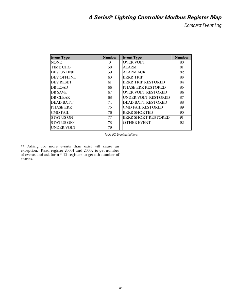 A series | GE Industrial Solutions A Series Lighting Control Panelboards Modbus Register Map User Manual | Page 47 / 53