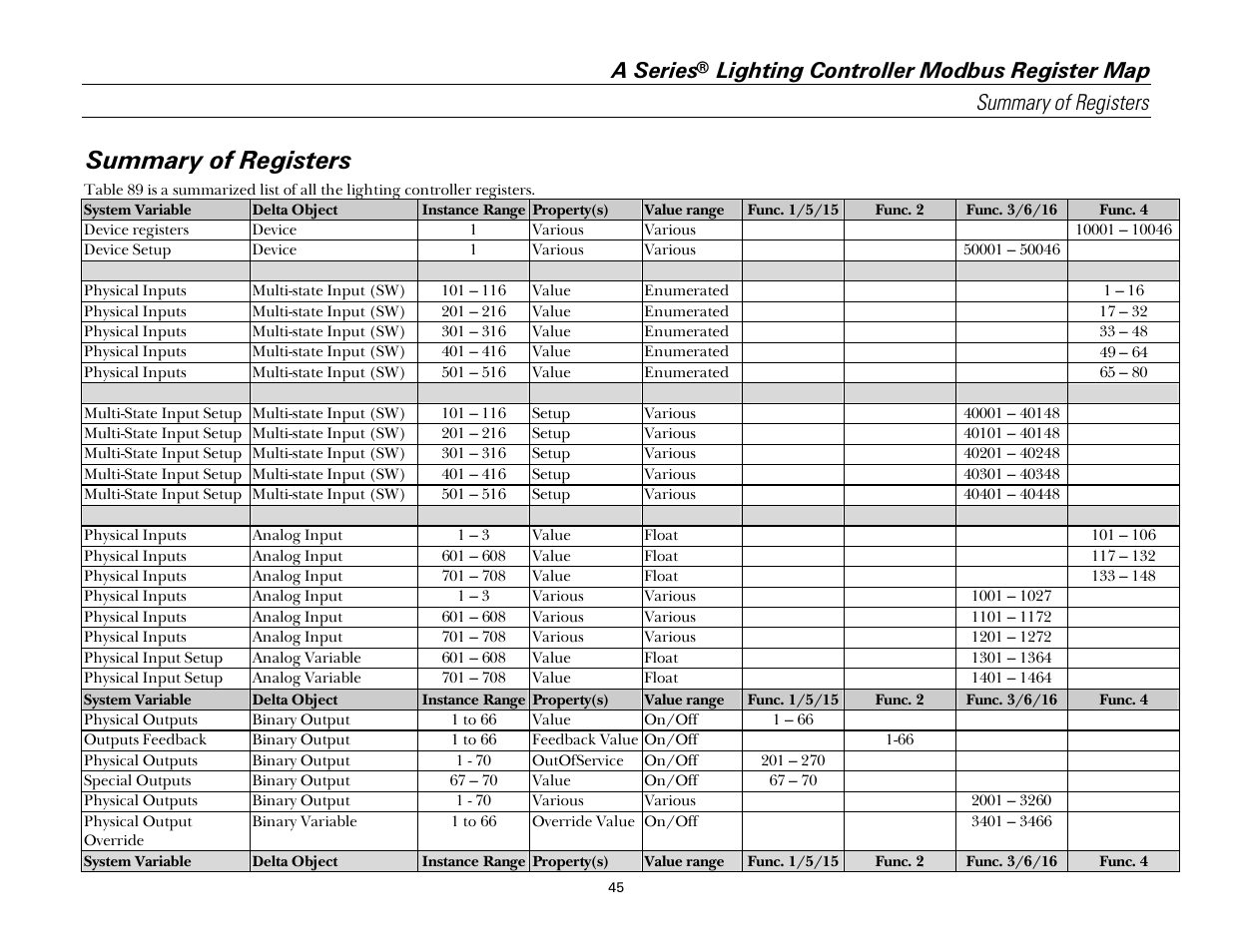 Summary of registers, A series | GE Industrial Solutions A Series Lighting Control Panelboards Modbus Register Map User Manual | Page 51 / 53