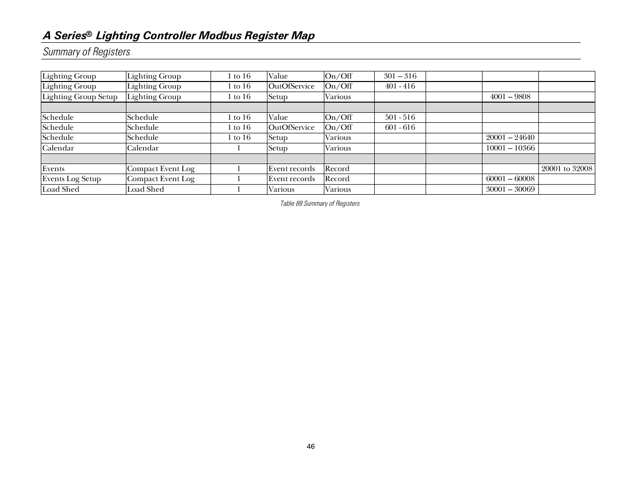 A series | GE Industrial Solutions A Series Lighting Control Panelboards Modbus Register Map User Manual | Page 52 / 53