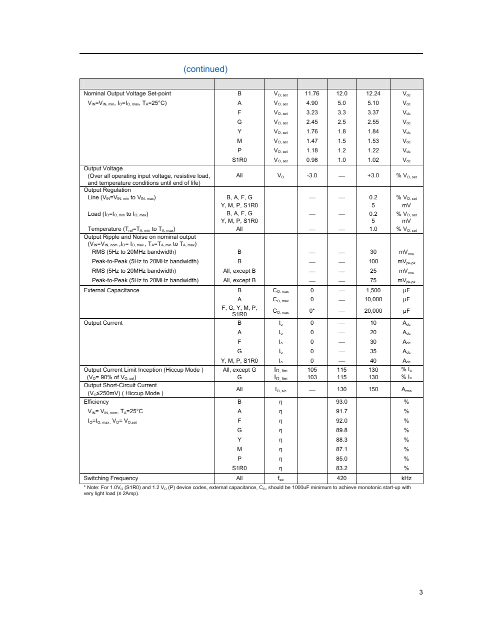 Electrical specifications (continued) | GE Industrial Solutions EQW010-040 Series (Eighth-Brick) User Manual | Page 3 / 28