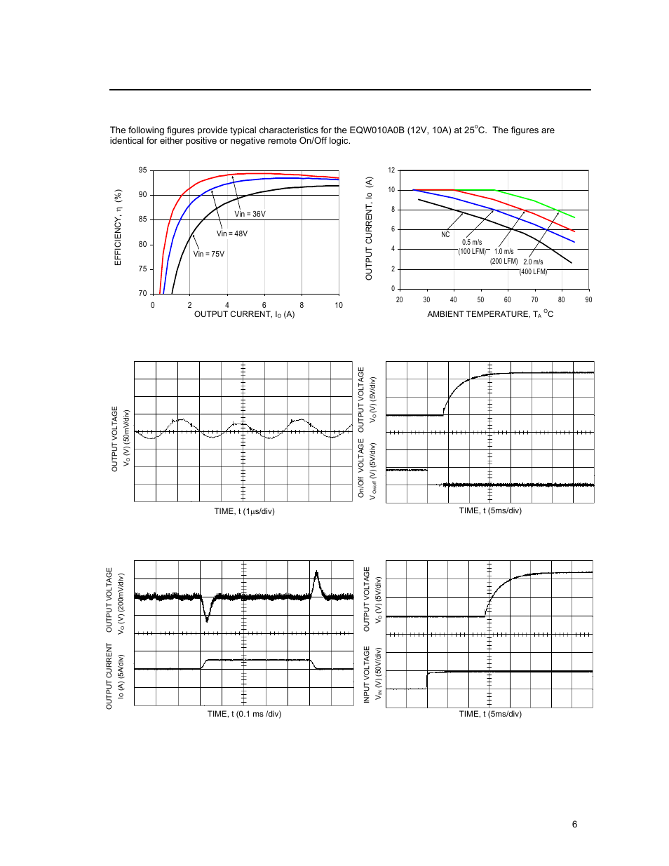 Characteristic curves | GE Industrial Solutions EQW010-040 Series (Eighth-Brick) User Manual | Page 6 / 28