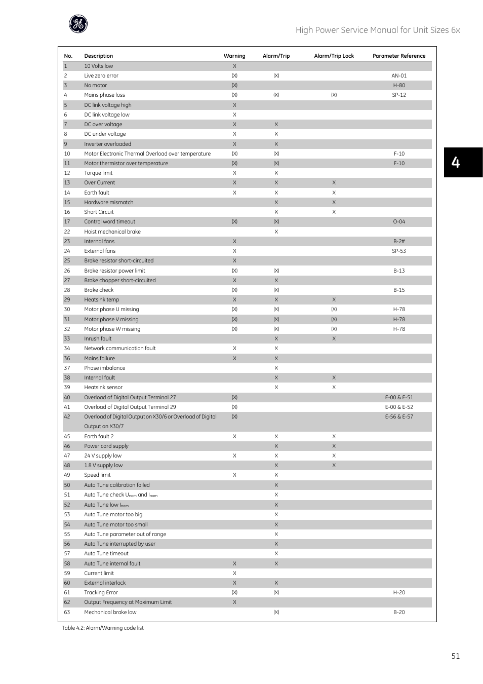 High power service manual for unit sizes 6x | GE Industrial Solutions AF-600 FP High Power Unit Sizes 6x User Manual | Page 52 / 138