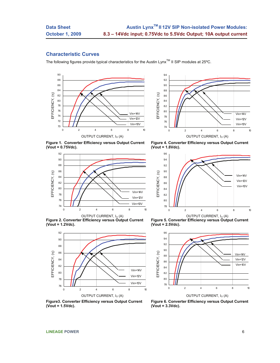 Characteristic curves, Austin lynx | GE Industrial Solutions Austin Lynx II 12V SIP User Manual | Page 6 / 19