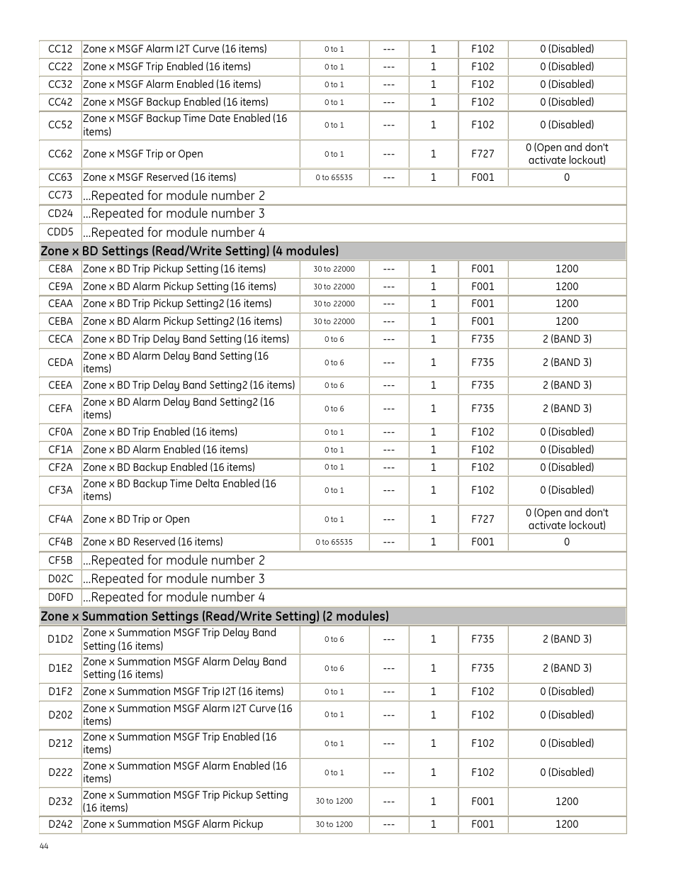 GE Industrial Solutions Entellisys Integrator’s Guide User Manual | Page 44 / 65