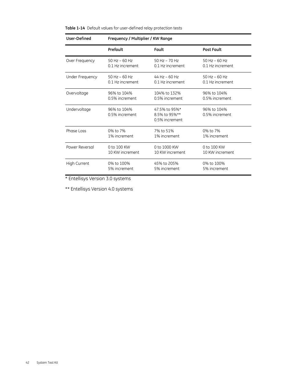 GE Industrial Solutions Entellisys 4.0 System Test Kit User Manual User Manual | Page 42 / 66