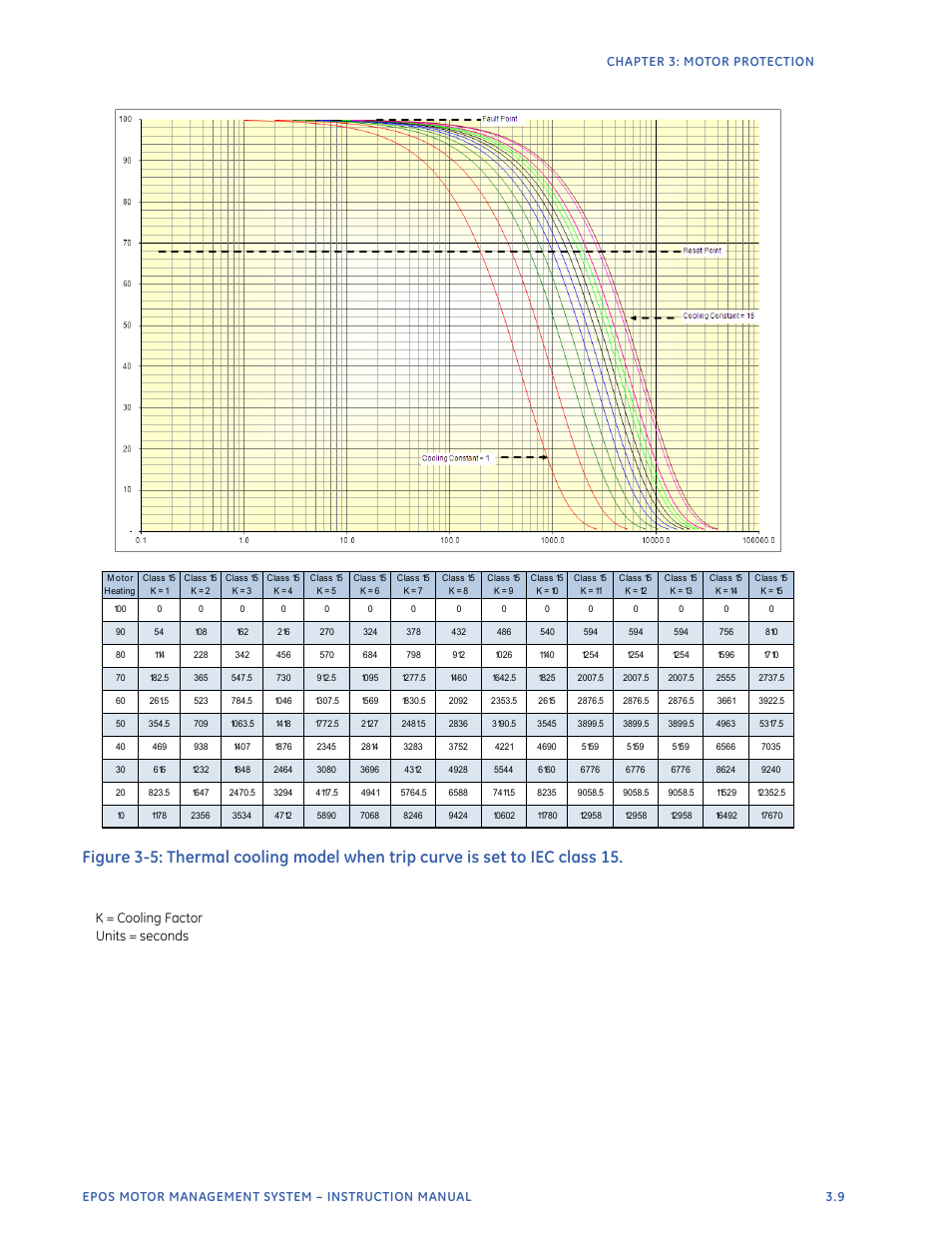 K = cooling factor units = seconds | GE Industrial Solutions EntelliPro ES User Manual | Page 121 / 259
