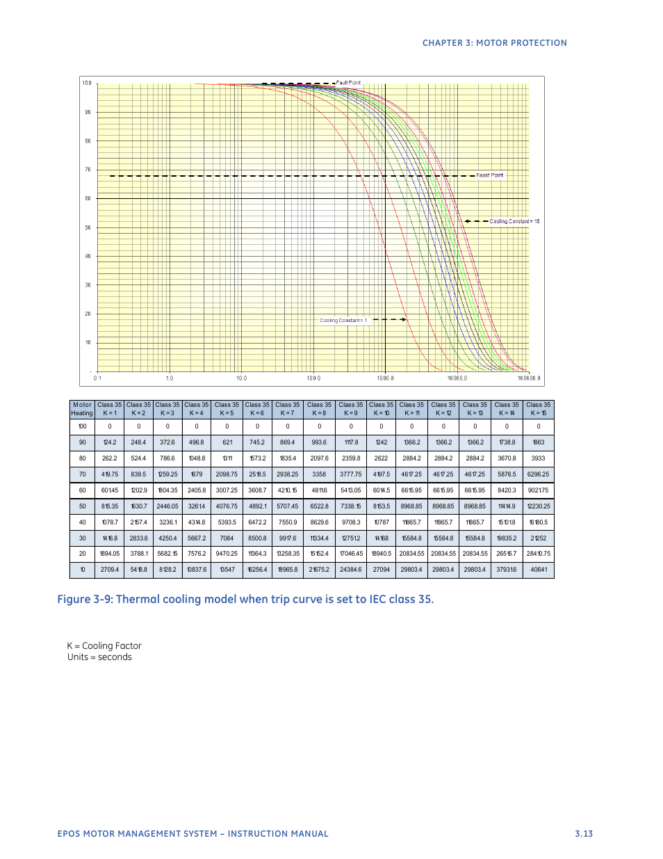 K = cooling factor units = seconds | GE Industrial Solutions EntelliPro ES User Manual | Page 125 / 259
