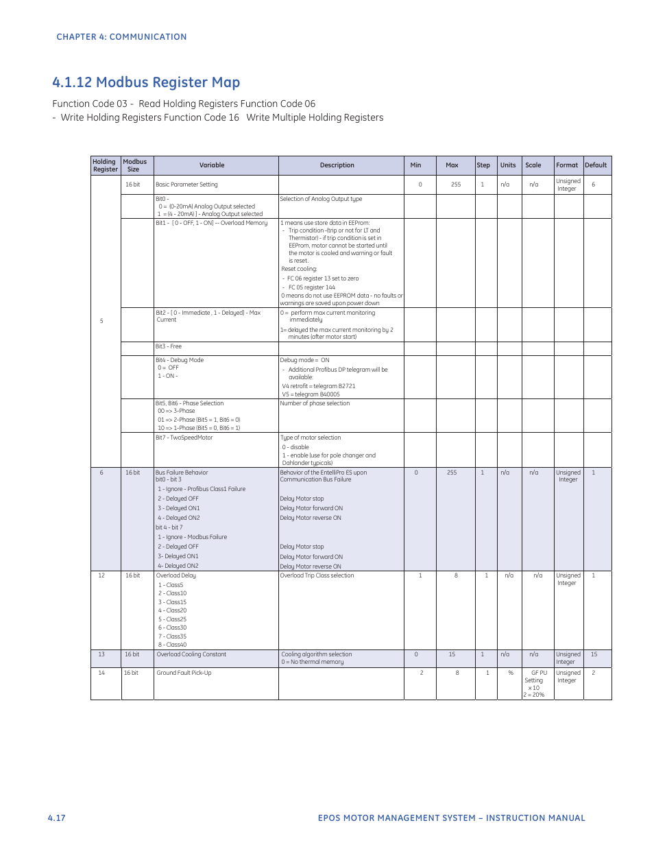 12 modbus register map | GE Industrial Solutions EntelliPro ES User Manual | Page 154 / 259