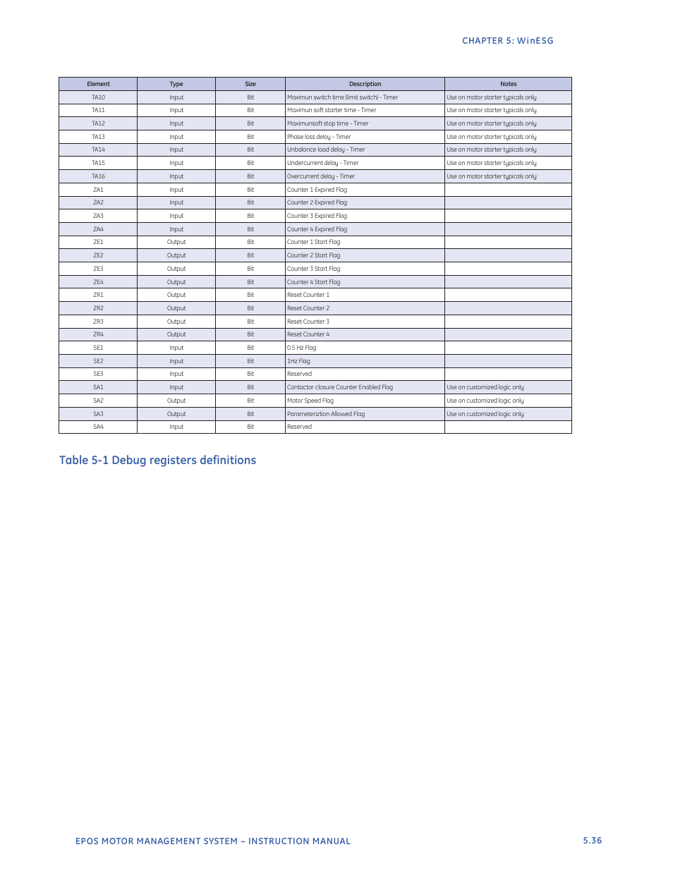 Table 5-1 debug registers definitions | GE Industrial Solutions EntelliPro ES User Manual | Page 232 / 259