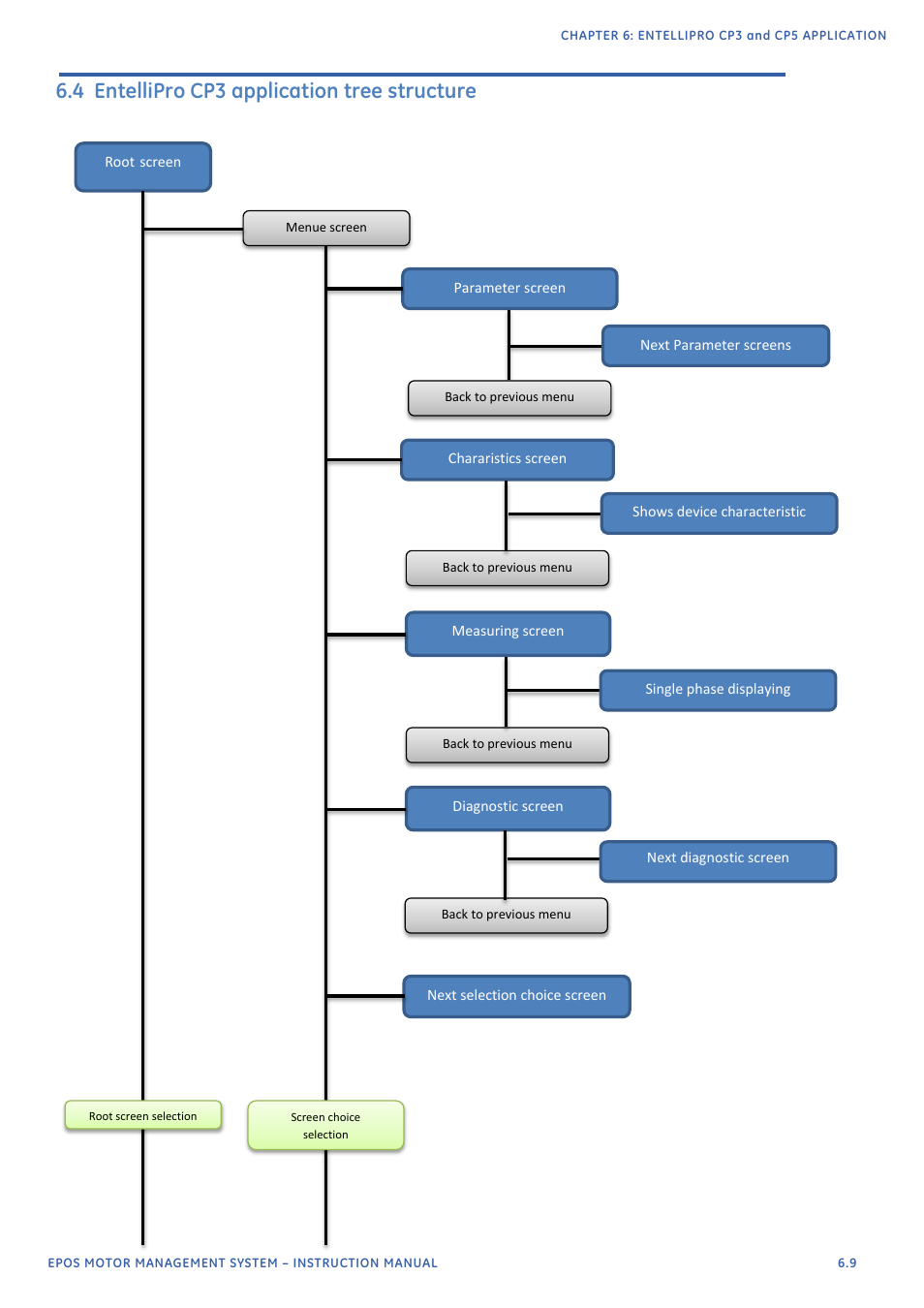 Note, 4 entellipro cp3 application tree structure | GE Industrial Solutions EntelliPro ES User Manual | Page 244 / 259