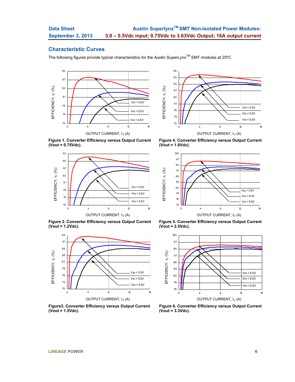Characteristic curves, Austin superlynx | GE Industrial Solutions Austin SuperLynx SMT User Manual | Page 6 / 21