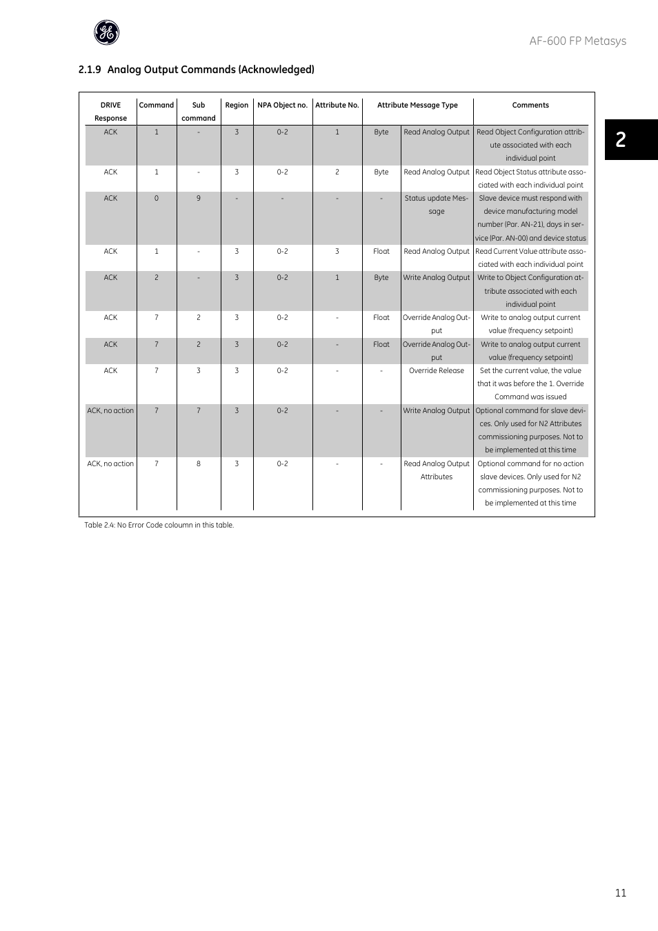 Af-600 fp metasys, 9 analog output commands (acknowledged) | GE Industrial Solutions AF-600 FP Metasys User Manual | Page 12 / 34