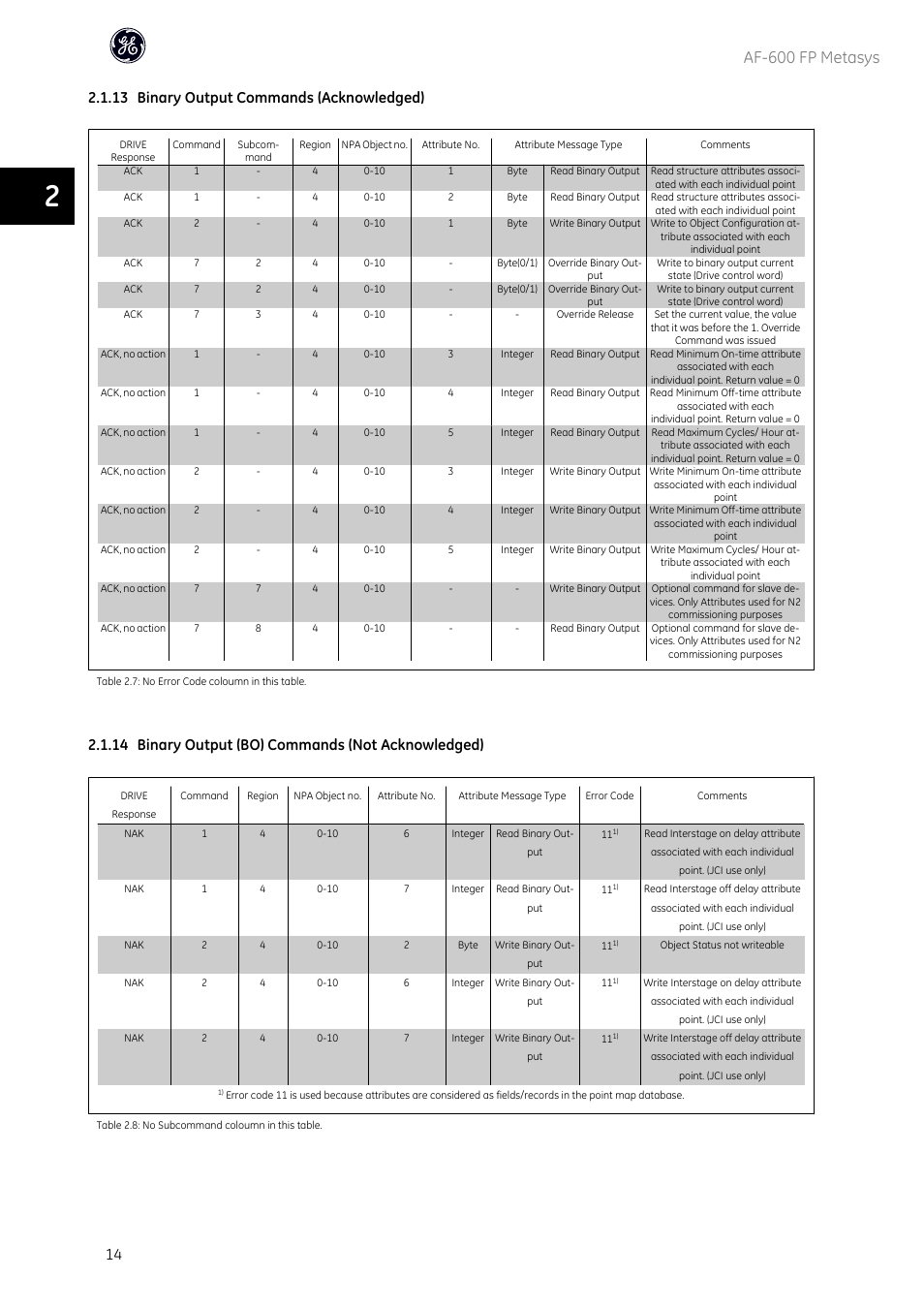 Af-600 fp metasys, 13 binary output commands (acknowledged), 14 binary output (bo) commands (not acknowledged) | GE Industrial Solutions AF-600 FP Metasys User Manual | Page 15 / 34