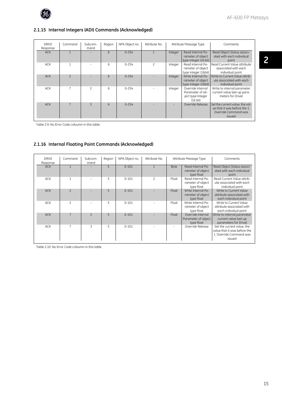 Af-600 fp metasys, 15 internal integers (adi) commands (acknowledged), 16 internal floating point commands (acknowledged) | GE Industrial Solutions AF-600 FP Metasys User Manual | Page 16 / 34