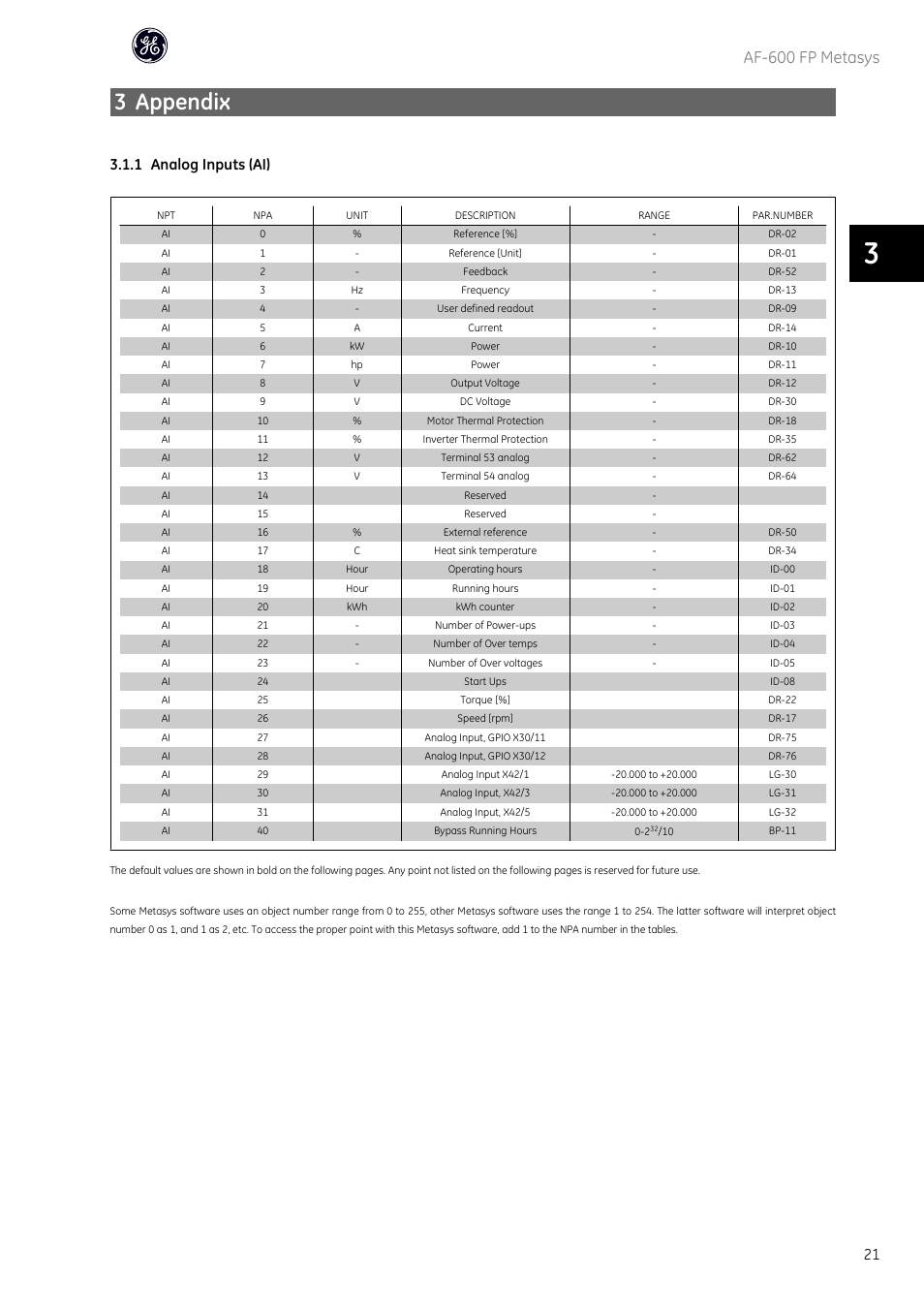 3 appendix, Af-600 fp metasys, 1 analog inputs (ai) | GE Industrial Solutions AF-600 FP Metasys User Manual | Page 22 / 34