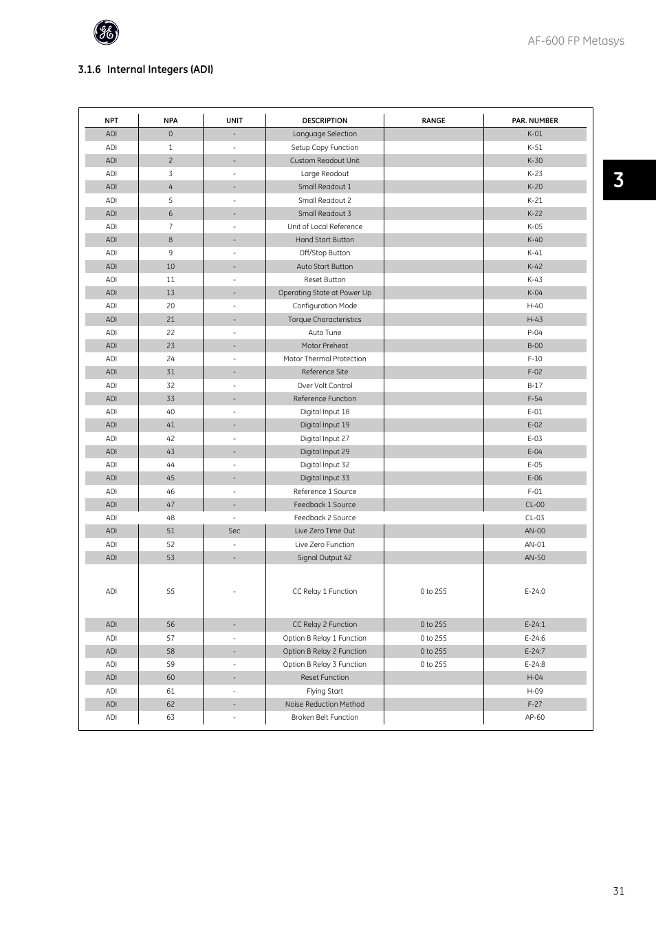 Af-600 fp metasys, 6 internal integers (adi) | GE Industrial Solutions AF-600 FP Metasys User Manual | Page 32 / 34