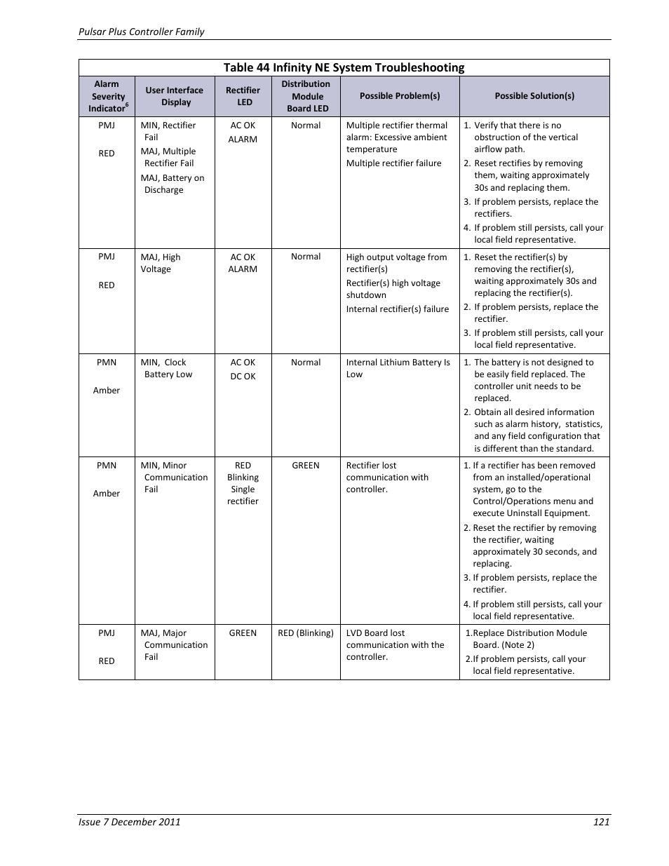 Table 44 infinity ne system troubleshooting | GE Industrial Solutions Pulsar Plus Controller User Manual | Page 121 / 196