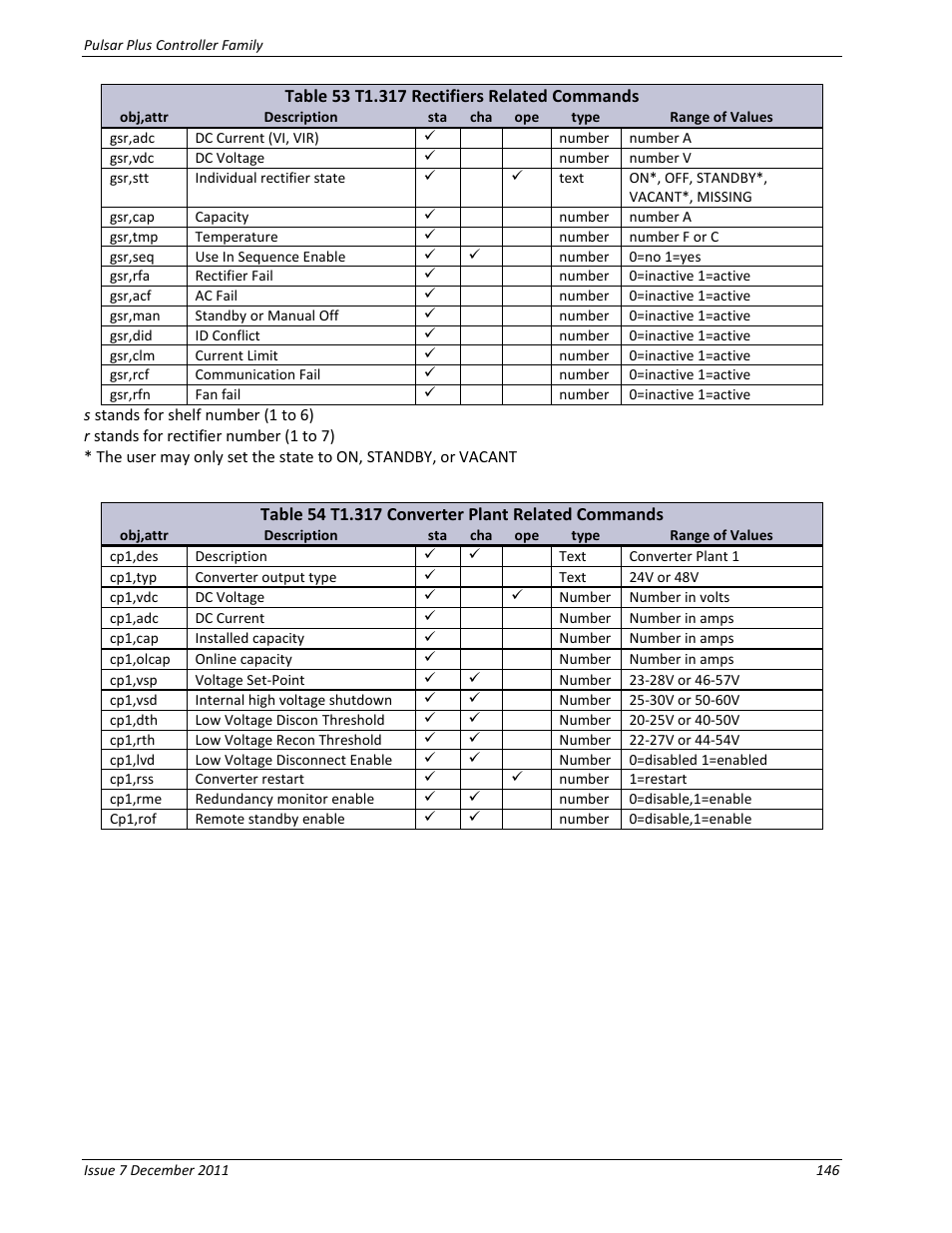 Table 54 t1.317 converter plant related commands | GE Industrial Solutions Pulsar Plus Controller User Manual | Page 146 / 196