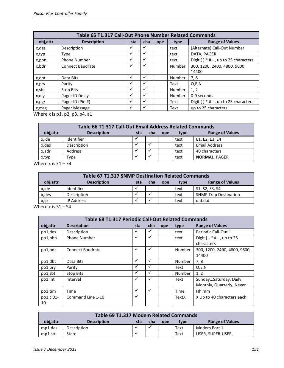Table 67 t1.317 snmp destination related commands, Table 68 t1.317 periodic call-out related commands, Table 69 t1.317 modem related commands | GE Industrial Solutions Pulsar Plus Controller User Manual | Page 151 / 196