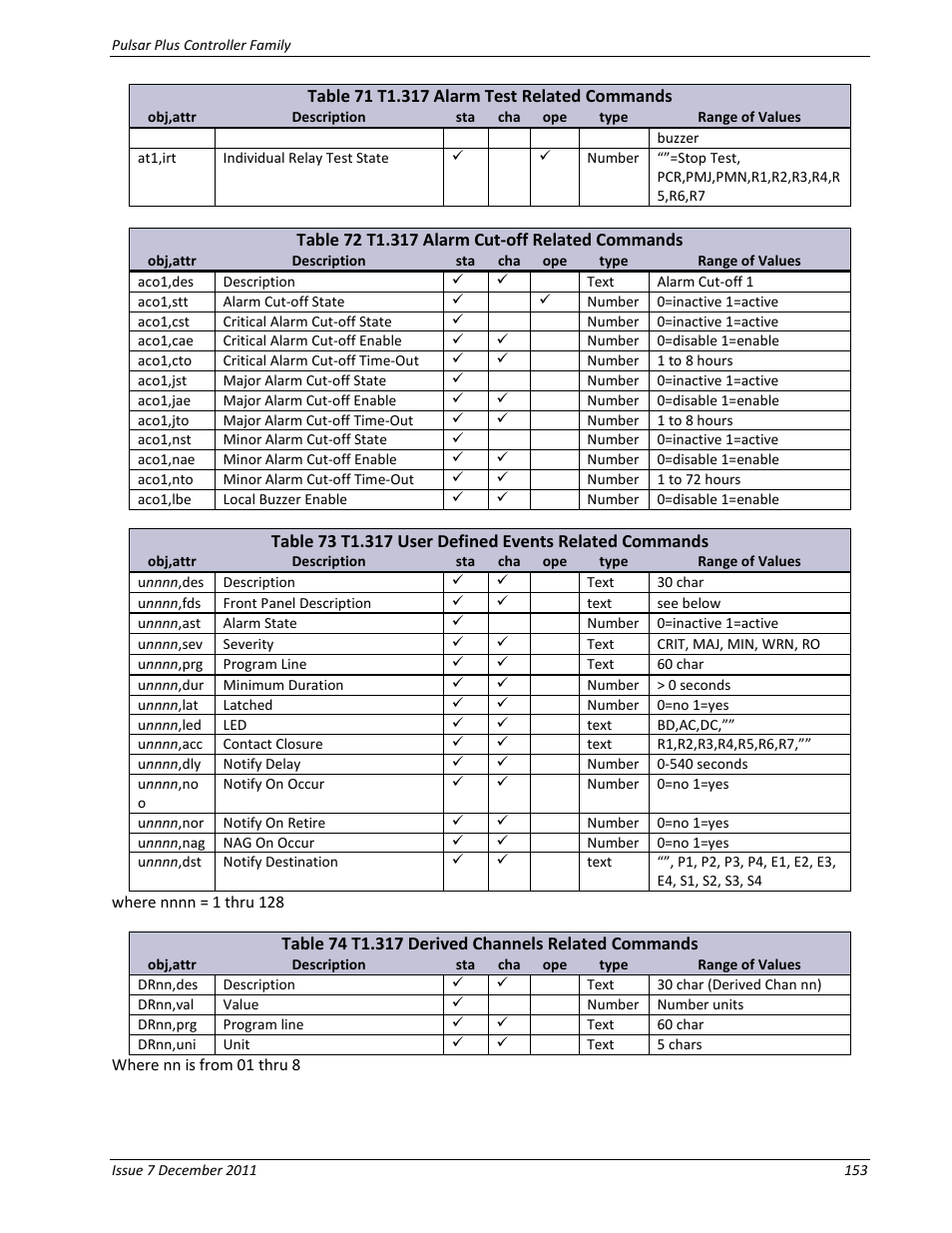 Table 72 t1.317 alarm cut-off related commands, Table 74 t1.317 derived channels related commands | GE Industrial Solutions Pulsar Plus Controller User Manual | Page 153 / 196