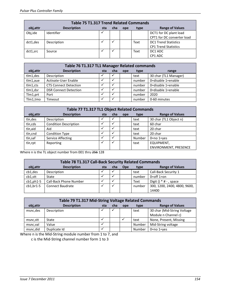 Table 75 t1.317 trend related commands, Table 76 t1.317 tl1 manager related commands, Table 77 t1.317 tl1 object related commands | GE Industrial Solutions Pulsar Plus Controller User Manual | Page 154 / 196