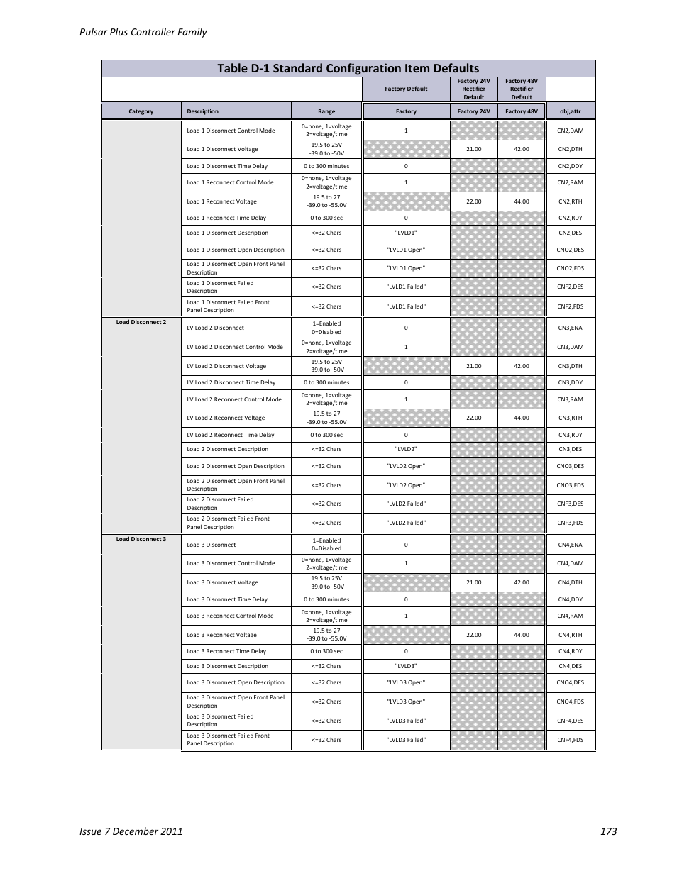 Table d-1 standard configuration item defaults | GE Industrial Solutions Pulsar Plus Controller User Manual | Page 173 / 196