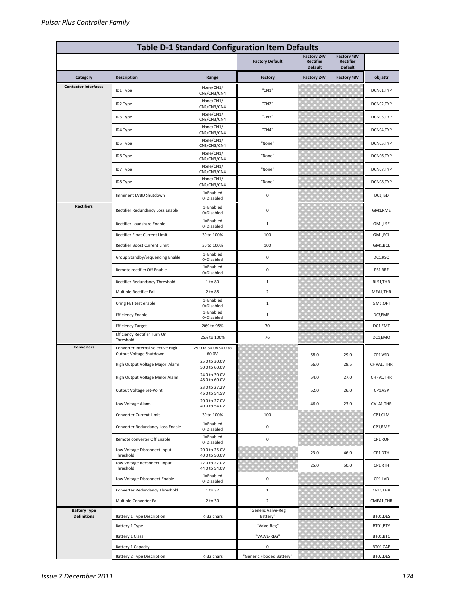 Table d-1 standard configuration item defaults | GE Industrial Solutions Pulsar Plus Controller User Manual | Page 174 / 196