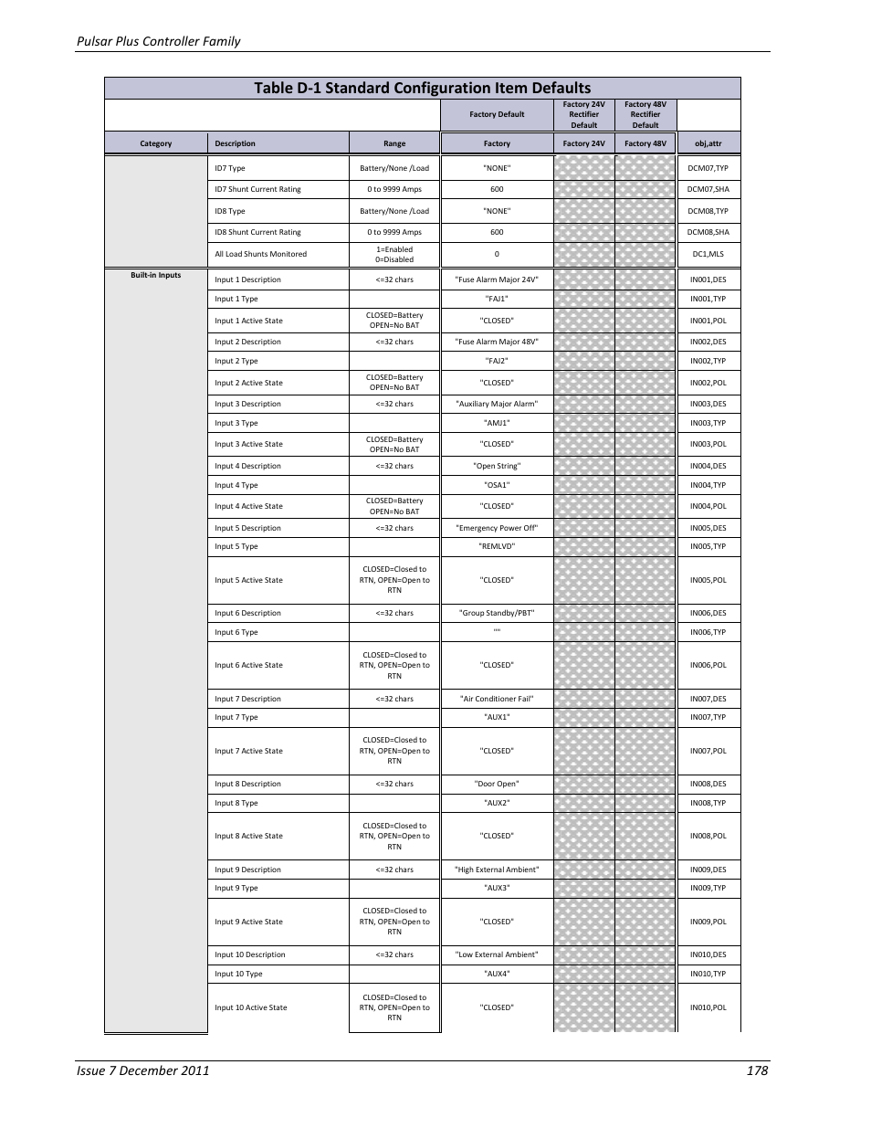 Table d-1 standard configuration item defaults | GE Industrial Solutions Pulsar Plus Controller User Manual | Page 178 / 196