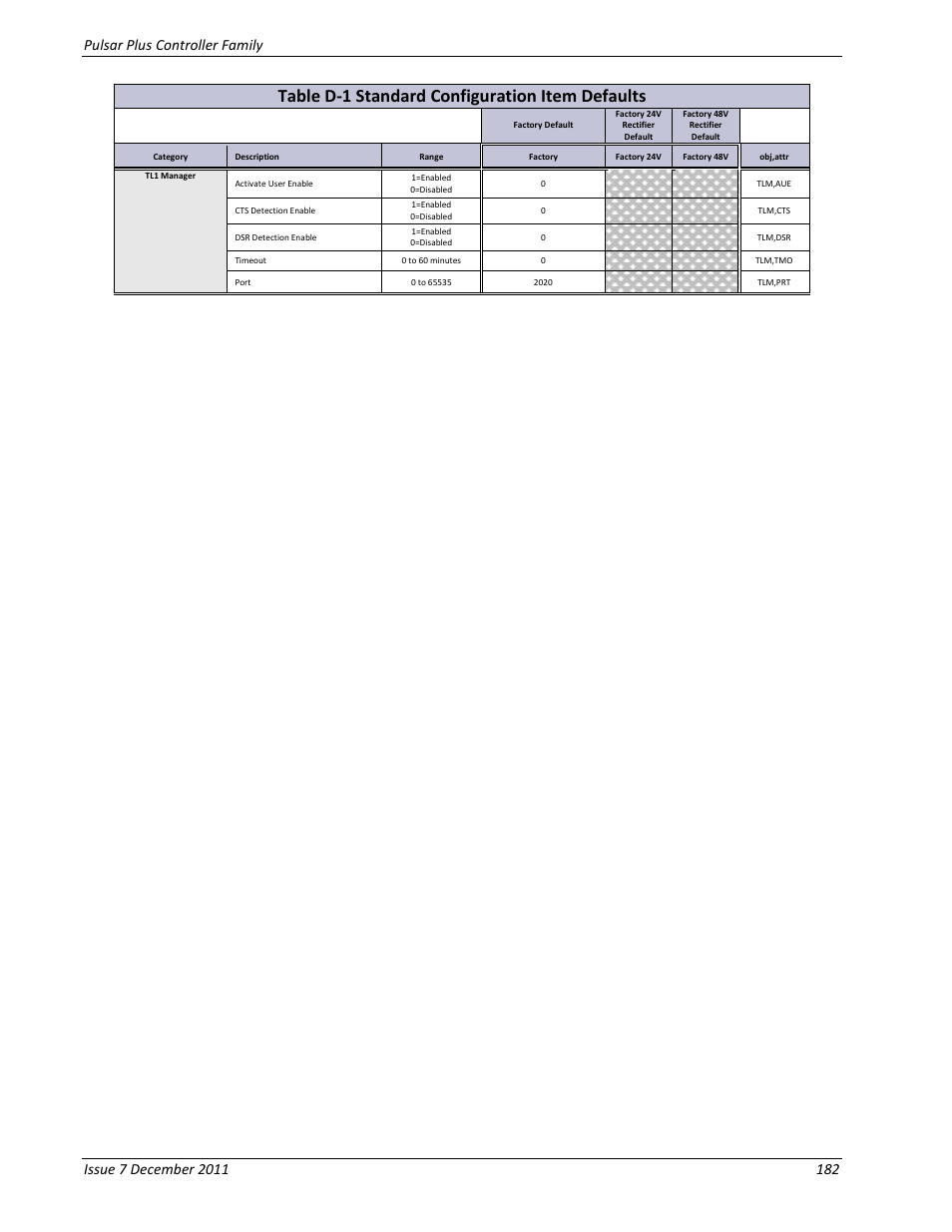 Table d-1 standard configuration item defaults | GE Industrial Solutions Pulsar Plus Controller User Manual | Page 182 / 196