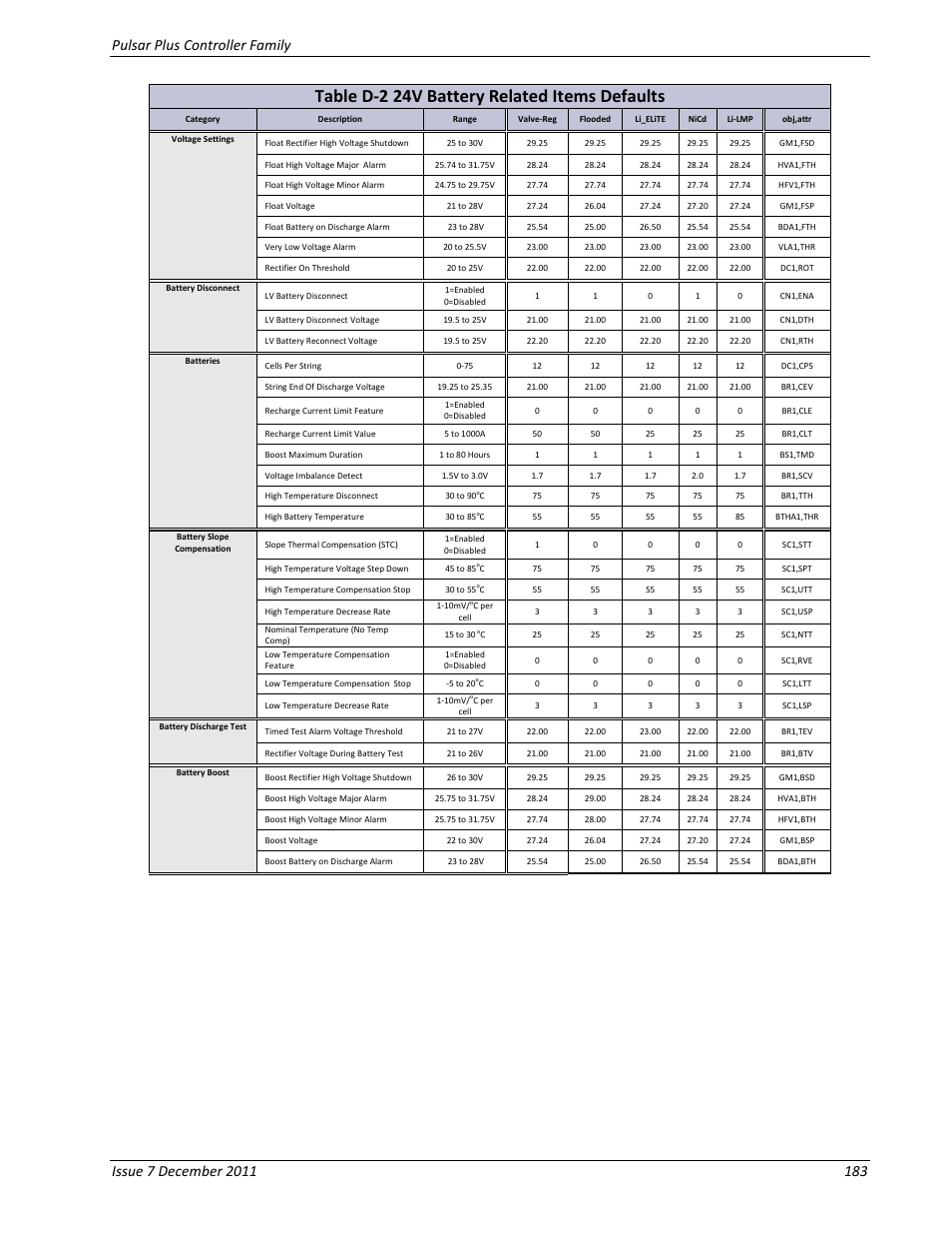 Table d-2 24v battery related items defaults | GE Industrial Solutions Pulsar Plus Controller User Manual | Page 183 / 196