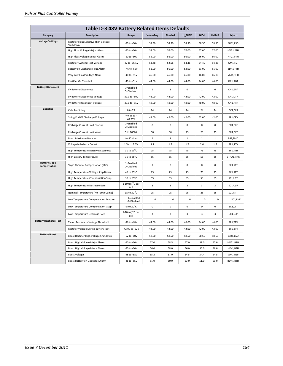 Table d-3 48v battery related items defaults | GE Industrial Solutions Pulsar Plus Controller User Manual | Page 184 / 196