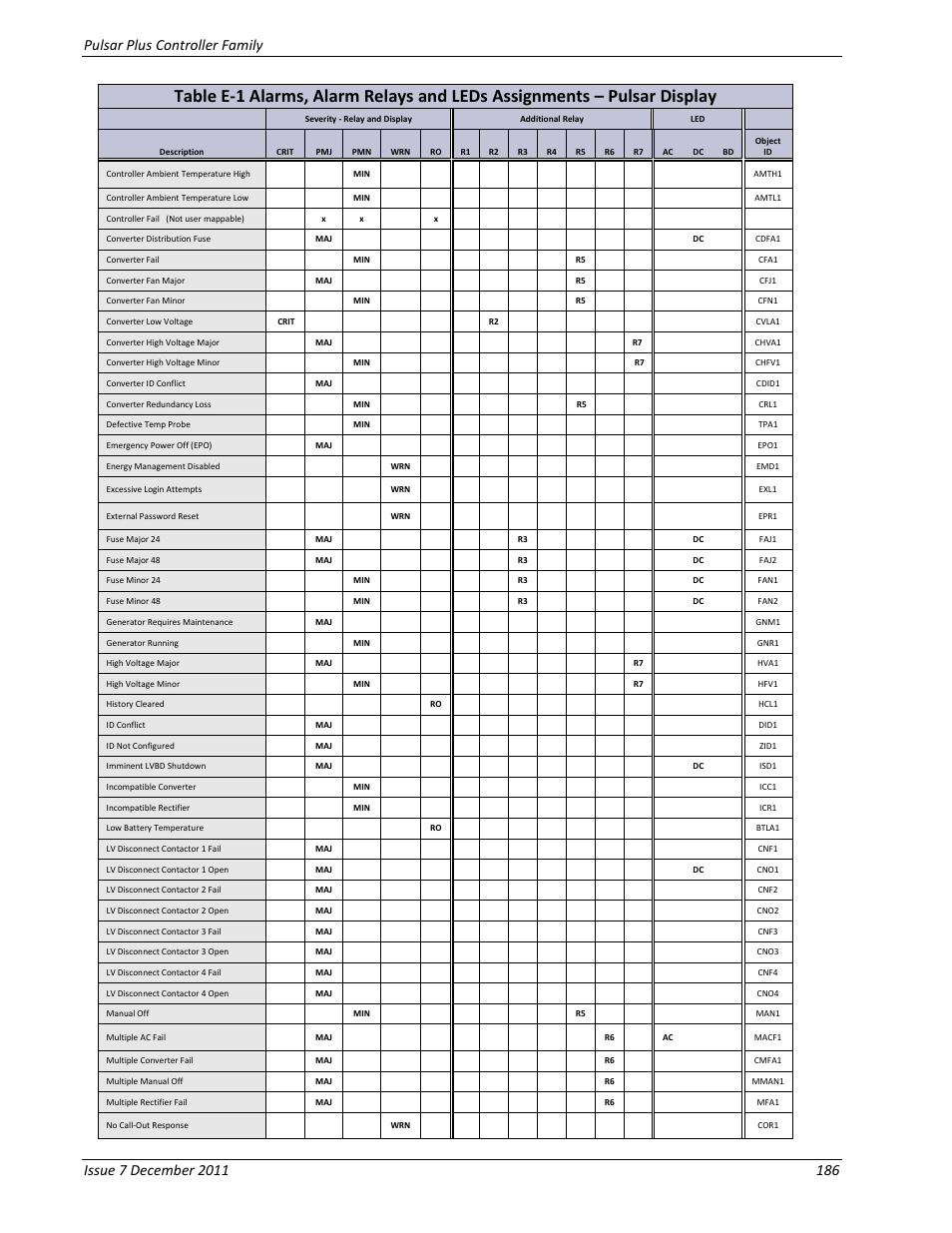 GE Industrial Solutions Pulsar Plus Controller User Manual | Page 186 / 196