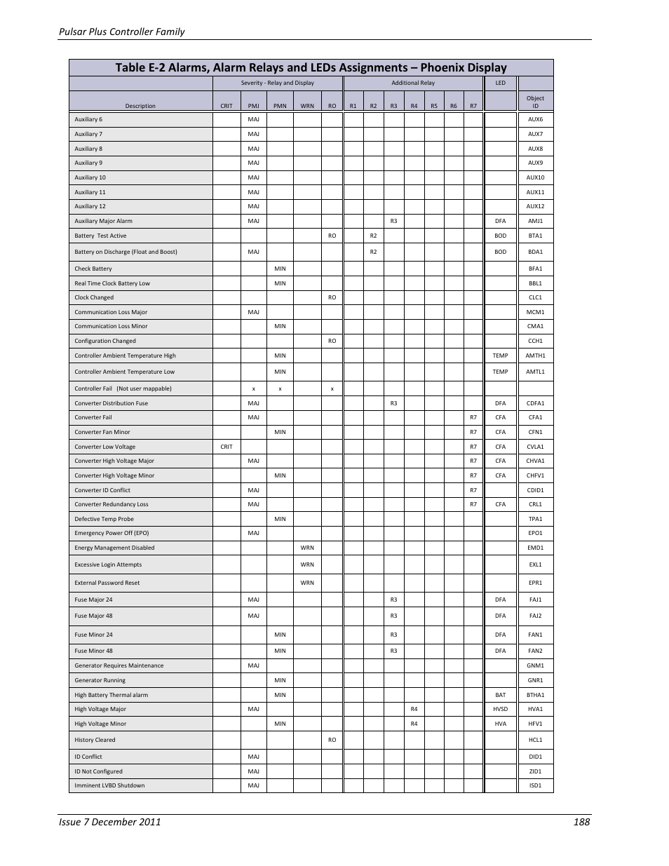 GE Industrial Solutions Pulsar Plus Controller User Manual | Page 188 / 196