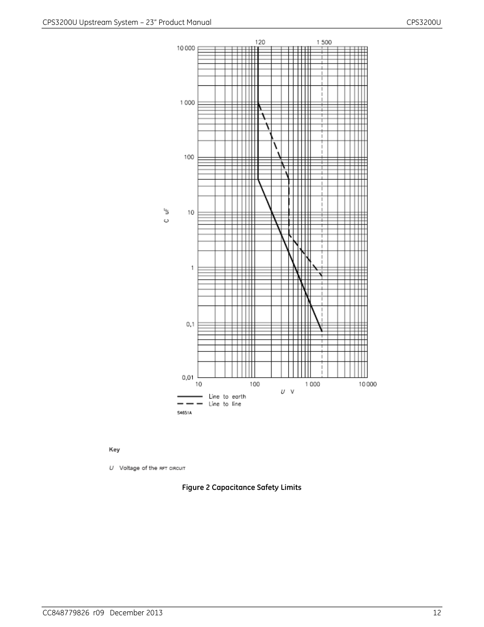 Figure 2 capacitance safety limits | GE Industrial Solutions CPS3200U User Manual | Page 12 / 51