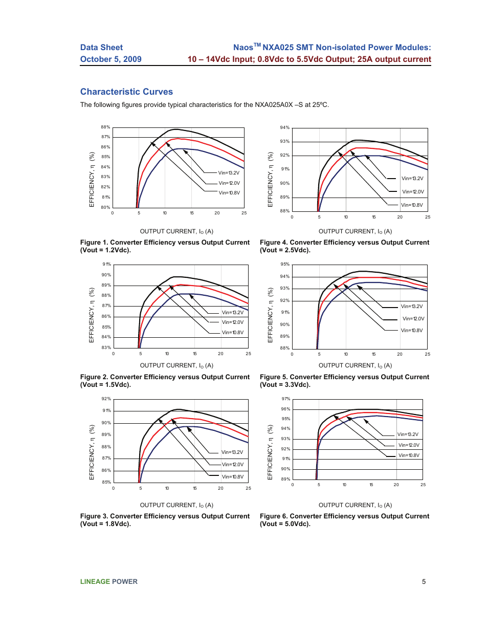 Characteristic curves, Naos | GE Industrial Solutions NaOS NXA025 SMT User Manual | Page 5 / 21