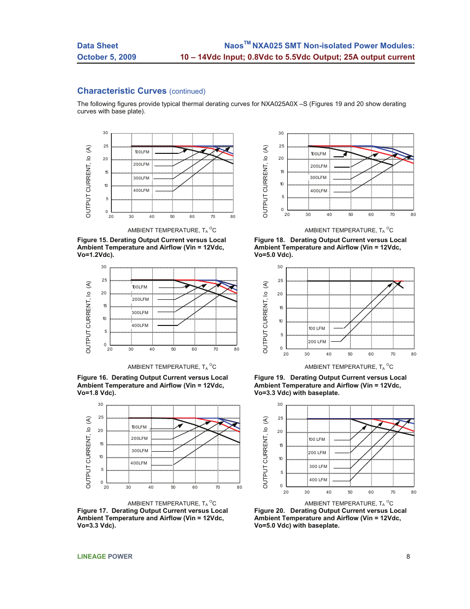 Characteristic curves, Naos, Continued) | GE Industrial Solutions NaOS NXA025 SMT User Manual | Page 8 / 21