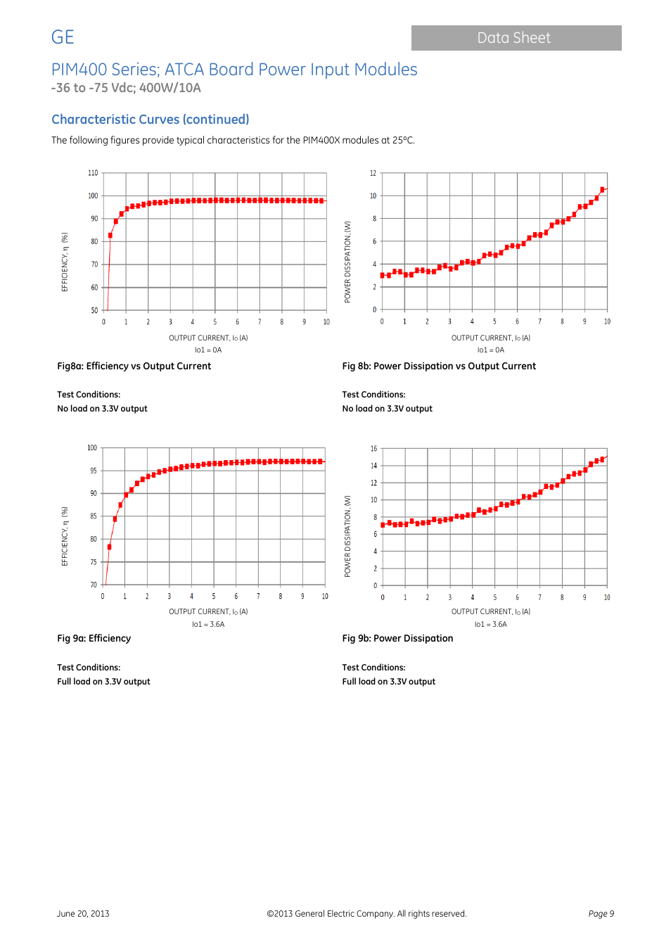 Pim400 series; atca board power input modules, Data sheet, Characteristic curves (continued) | GE Industrial Solutions PIM400 Series User Manual | Page 9 / 20