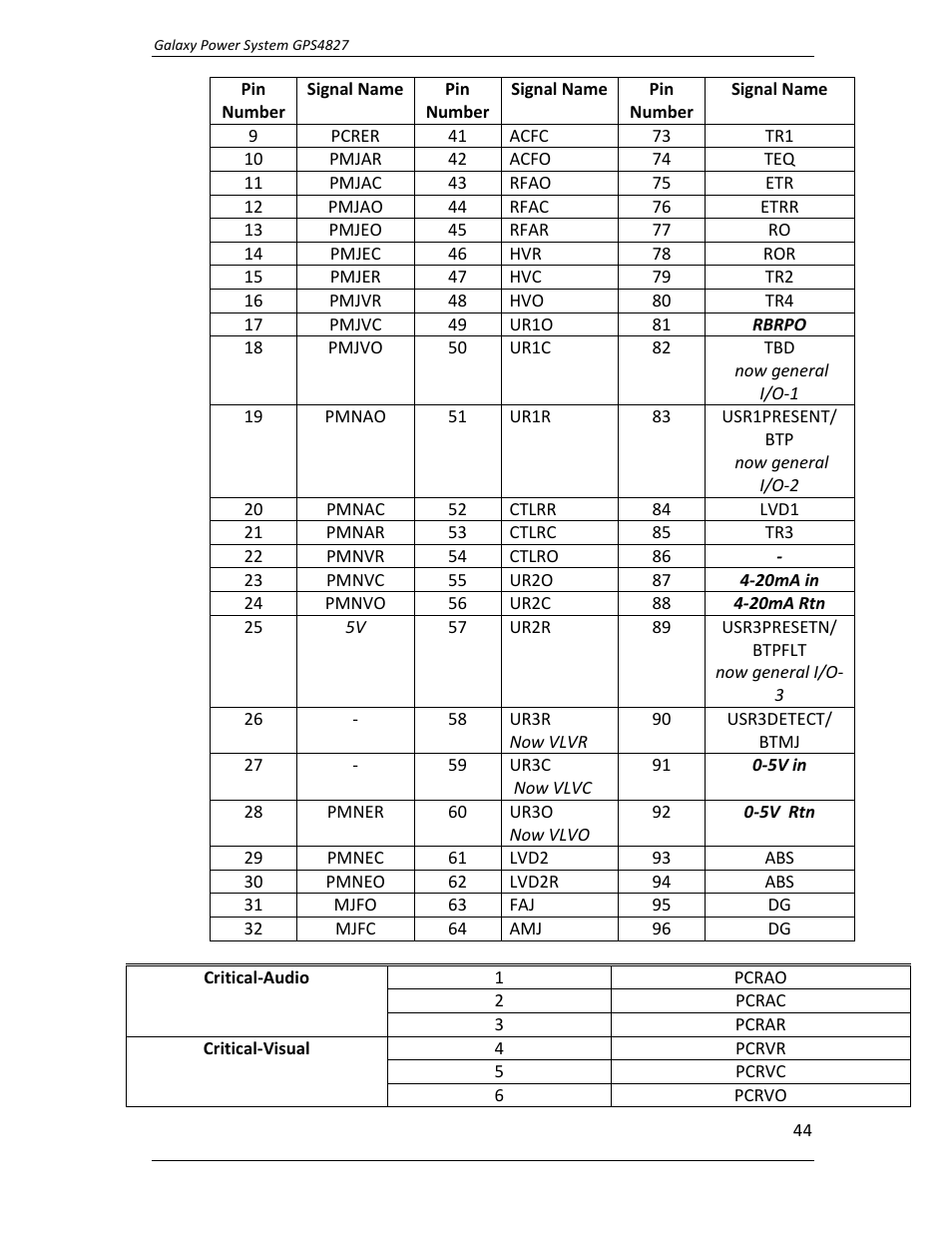 GE Industrial Solutions GPS4827 User Manual | Page 46 / 100