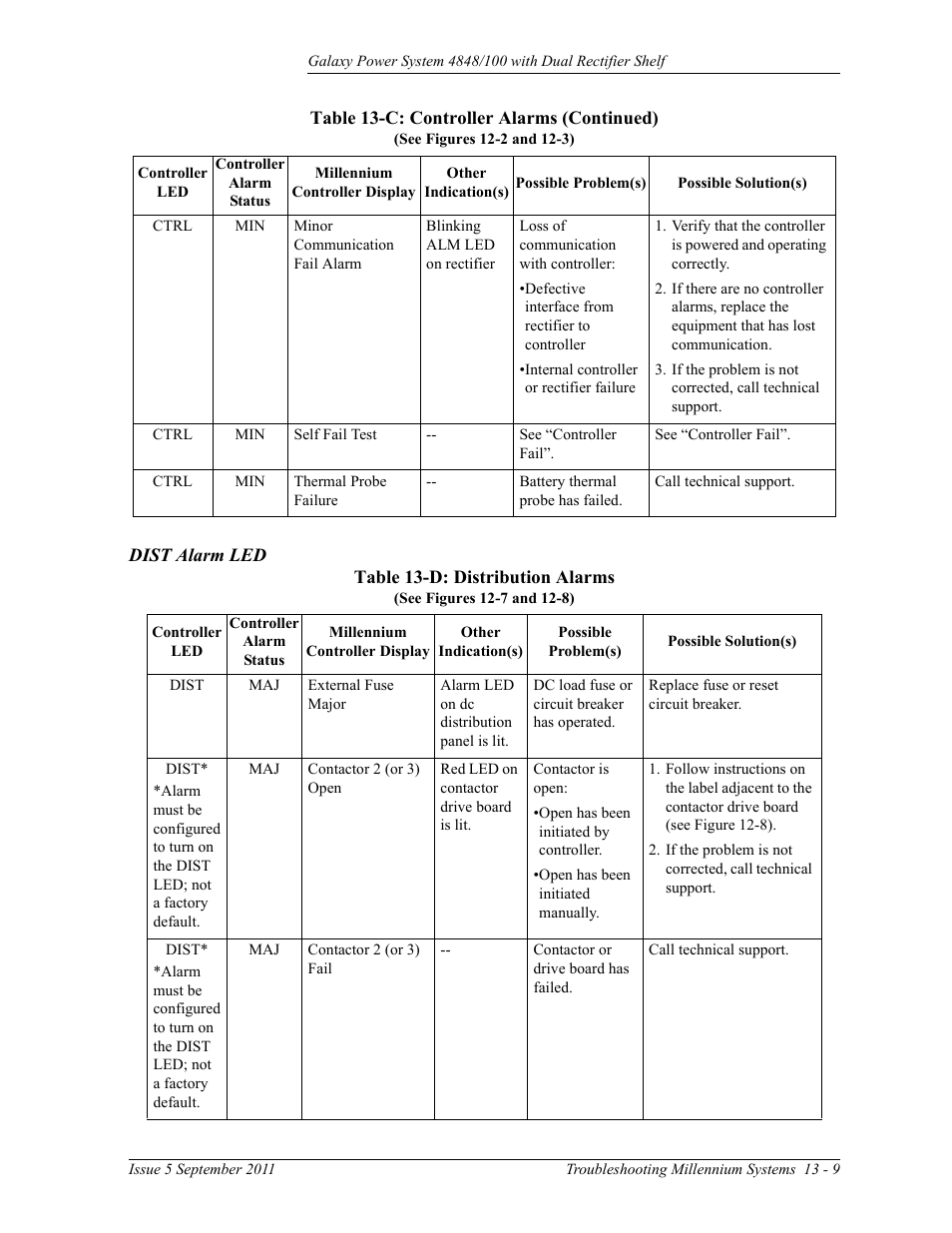 Dist alarm led, Table 13-d: distribution alarms | GE Industrial Solutions GPS 4848_100 Users Guide (dual rectifier shelf) User Manual | Page 107 / 118