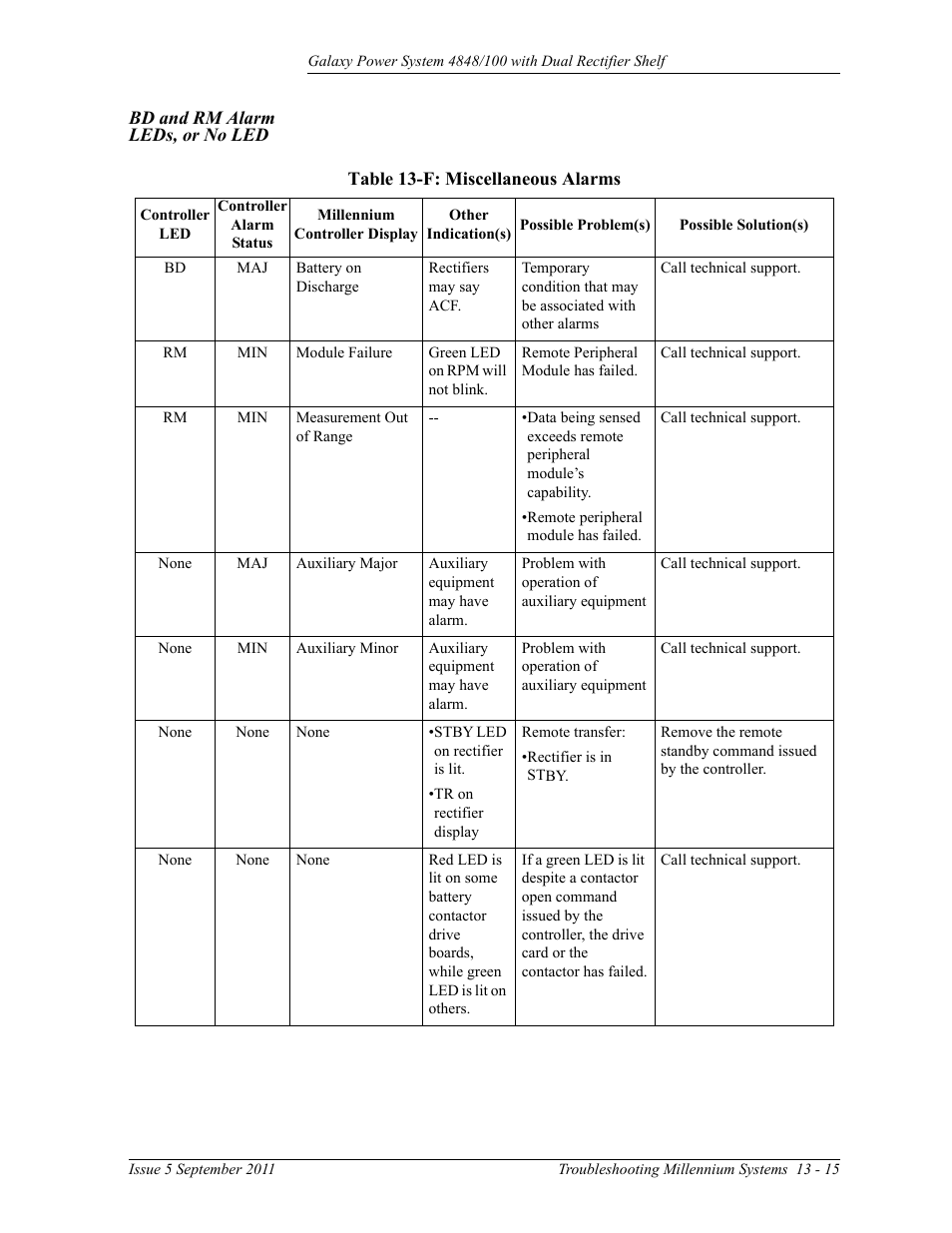 Bd and rm alarm leds, or no led, Table 13-f: miscellaneous alarms | GE Industrial Solutions GPS 4848_100 Users Guide (dual rectifier shelf) User Manual | Page 113 / 118