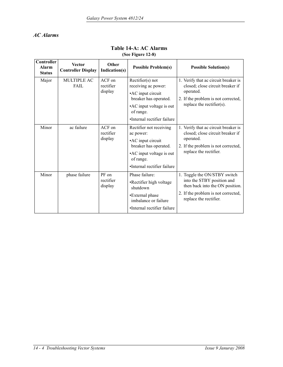 Ac alarms, Table 14-a: ac alarms | GE Industrial Solutions GPS 4812_24 User Manual | Page 116 / 126